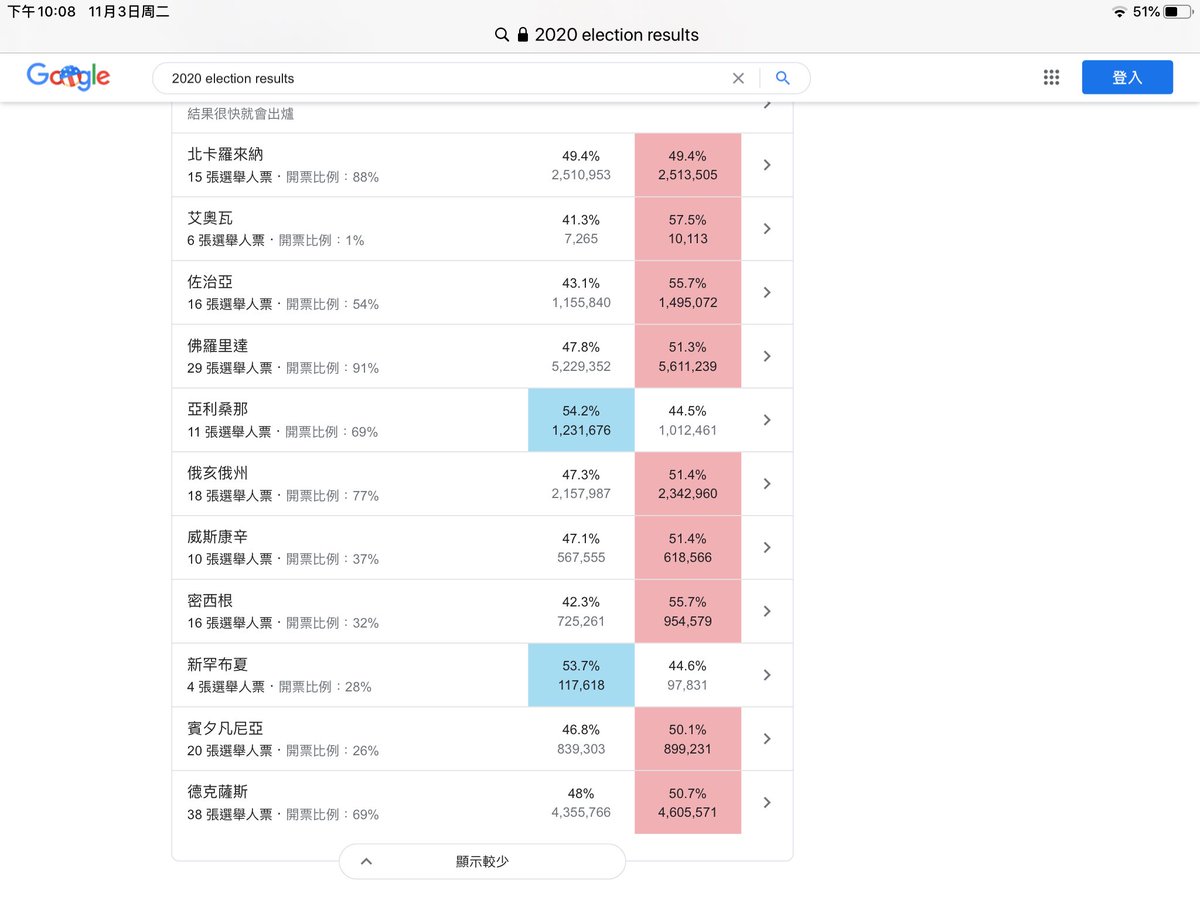 正道主义联盟on Twitter 看最新统计 川普总统必赢的已经有260张票 尚需要10张票就赢了