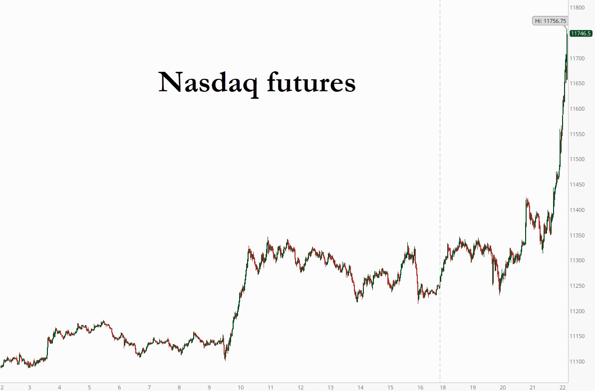 zerohedge's tweet photo. Nasdaq squeeze just won't stop. https://t.co/fHU0uHGi7O
