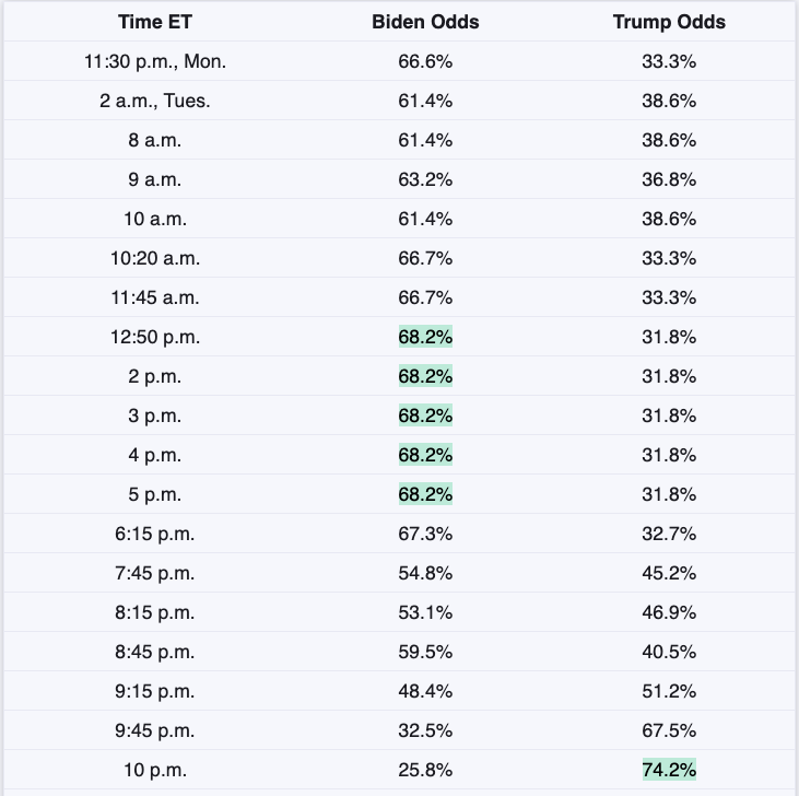 ChrisRaybon's tweet photo. LIVE #2020Election ODDS TRACKER:
https://t.co/VjaX8fQpMh https://t.co/GqmnRjsjHs