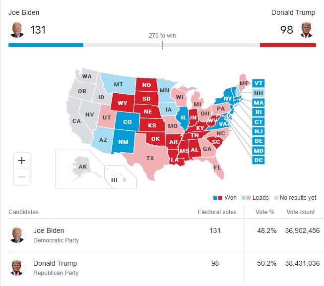 الآن بقي لبايدن 139 صوت من المجمع الانتخابي لكي يفوزوبقي لترامب 172 صوت لكي يفوزطبعًا من يصل ل 270 صوت أولًا هو الفائز