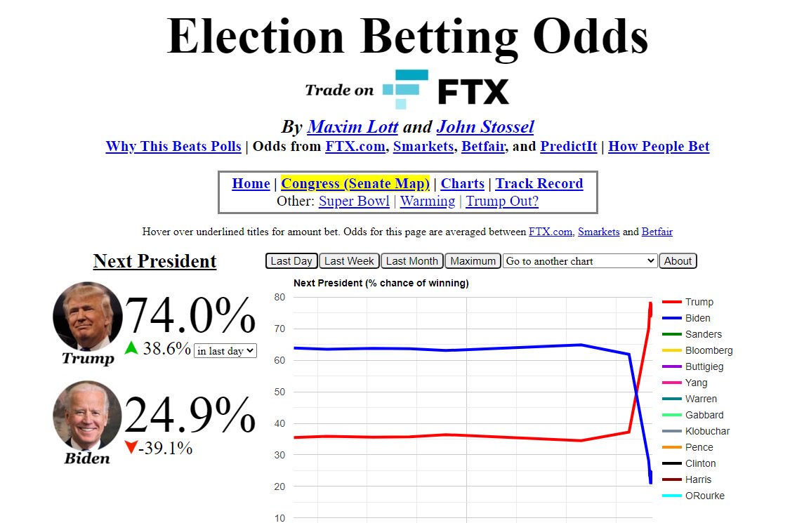 Presidential election betting odds Presidential election betting odds cryptocurrency wallets that integrate with exodus