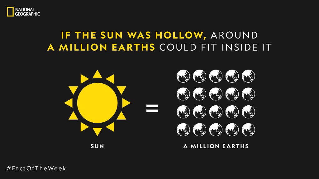 NatGeoIndia's tweet photo. So much for considering the sun an average-sized star. Here’s a stellar #FactOfTheWeek that is bound to space out your mind.
To go beyond space &amp; time and know their untold stories, watch Cosmos: Possible Worlds, anytime on Disney+ Hotstar. https://t.co/oSEsvYWx0O 
#NatGeoScience https://t.co/R2AKCd1EwT