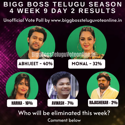 BB6 Telugu Voting - Bigg Boss Telugu Vote Results on Twitter: "Bigg Boss 4 Results Week 9 Day 2: Vote Poll by https://t.co/EdK9Por4zp 40% #Monal 32% #Harika 16% #Avinash