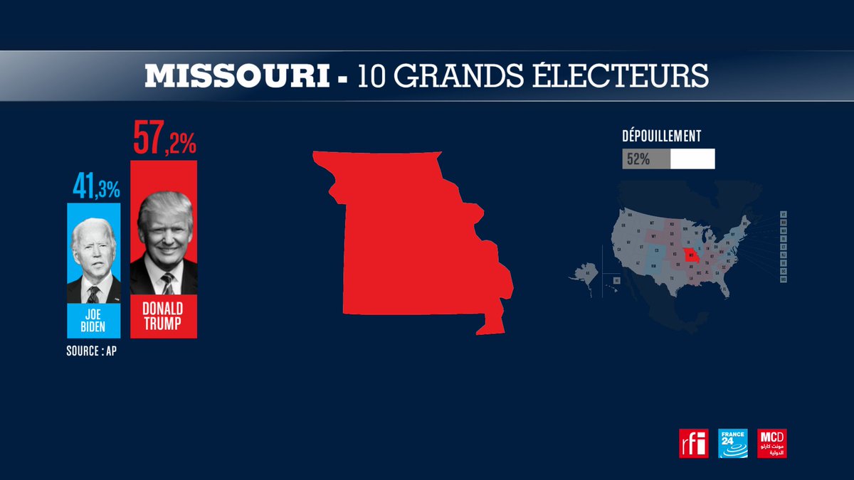 RFI's tweet photo. #DIRECT - Présidentielle américaine : qui de #Trump ou de #Biden est en tête dans le Missouri ?
#Elections2020 #ElectionDay #MO #MOresults https://t.co/XQsvD4Y8ej