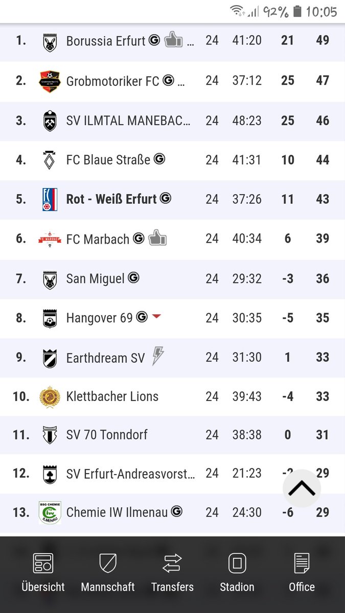 HelmardLP's tweet photo. Ein vollkommener Tag. Stadioneinweihung und Heimsieg. Wir schlagen im ausverkauften Steigerwaldstadion den Tabellenführer mit 2:0 und belegen weiterhin den 5 Platz. Morgen geht es nach Tonndorf. Auch dort wollen wir Punkte mitnehmen. #Onlineliga #Liga5 #RWE #6PktHinterPlatz1 https://t.co/jMg1tF9lEg