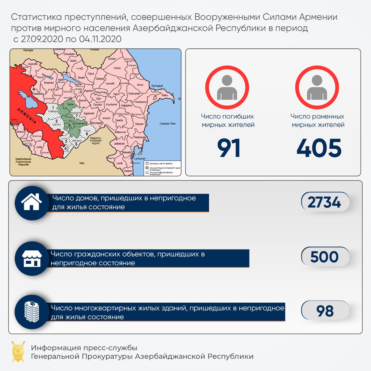 miri_adu's tweet photo. The statistics of the Presecutor General's Office of the Republic of Azerbaijan on crimes committed by the Armenian Armed Forces against the civillians from 27.09.2020 to 04.11.2020
#BIR2020
#KarabakhisAzerbaijan
#StopArmenianAggression https://t.co/8wCdZKjmeS