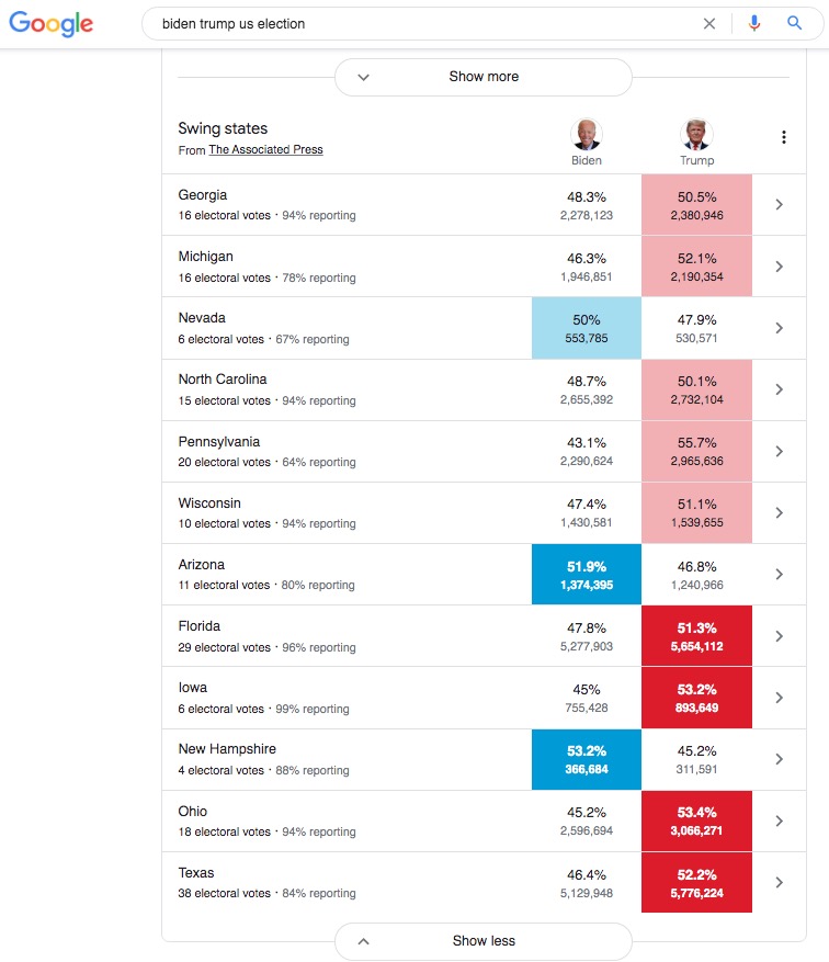 #Elections2020 
Le meilleur endroit pour suivre les elections US, c'est directement dans Google ! 🇺🇸