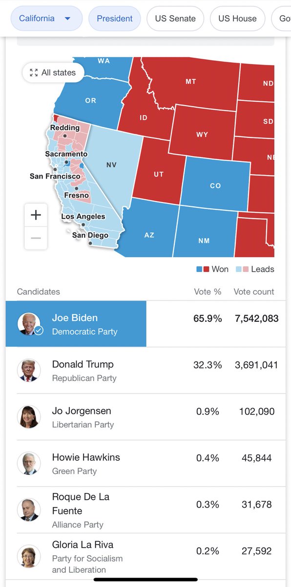 65.9% Biden in California with 7,542,083+ votes wow Cali turned out