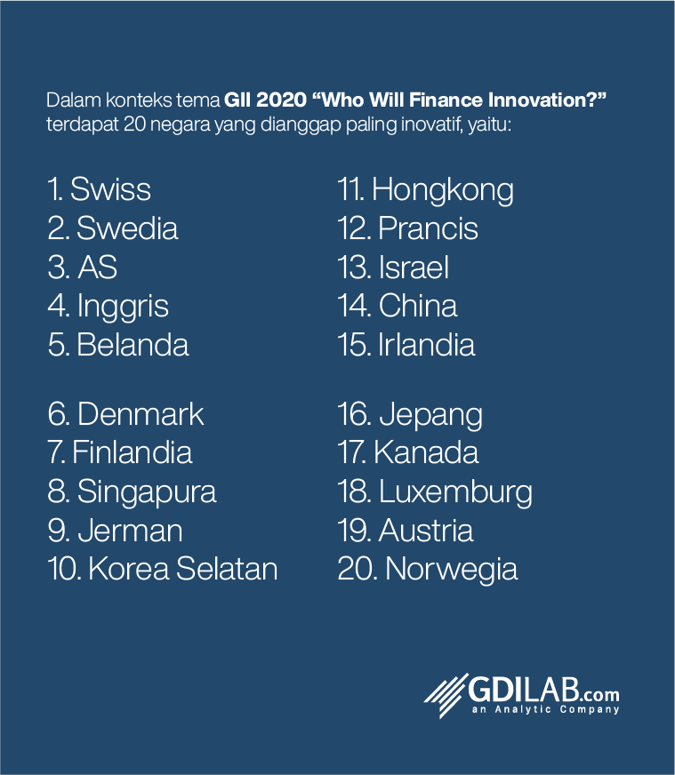 gdilab's tweet photo. Baru-baru ini Global Innovation Index (GII) merilis daftar negara paling inovatif di tahun 2020. Untuk 20 peringkat teratas umumnya didominasi oleh negara maju dan tak berbeda dari tahun sebelumnya. Lalu, peringkat ke berapakah Indonesia? https://t.co/rn85Uq8uuf