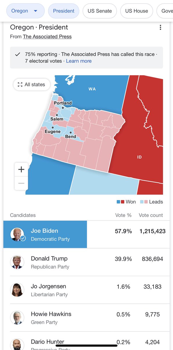 wait—Oregon is projected Biden now? omg!! it’s clearly been a few hours since i last checked