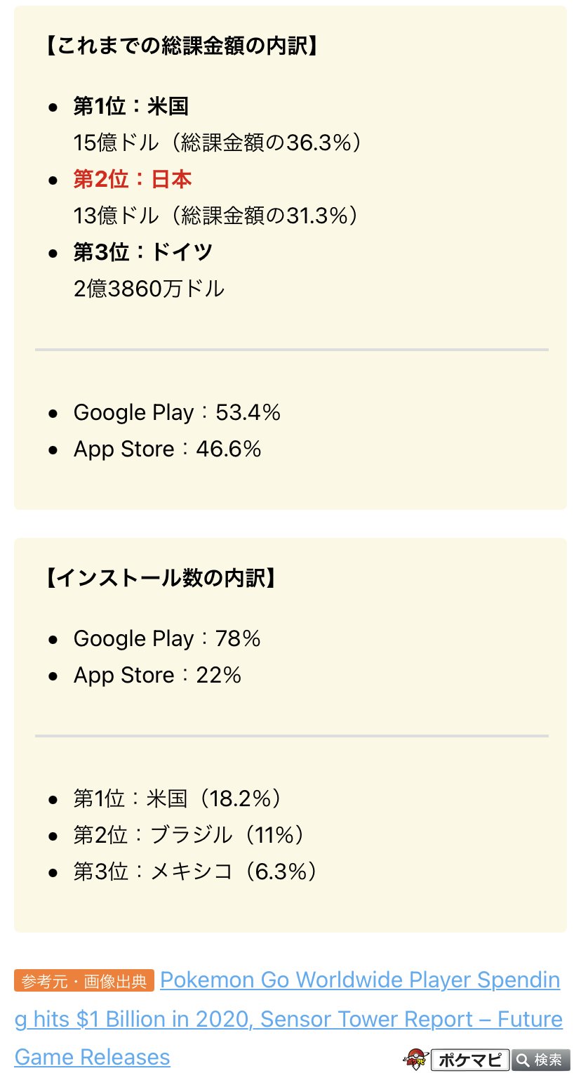 ポケモンgo攻略情報 ポケマピ 調査によると ポケモンgo の世界中のプレイヤーは 年のこれまでの10か月間で 10億ドル という過去最大の課金額を生み出しているようです 世界のモバイルゲーム中 第3位 また これまでの総課金額で日本は第2位と