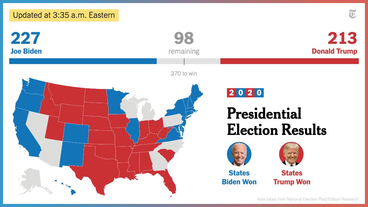 nytimes's tweet photo. Here’s where the race for the White House stands now, based on the states called so far.

Follow live #Election2020 results here. https://t.co/W3EE8Ko71a https://t.co/2EWAsbjyFI