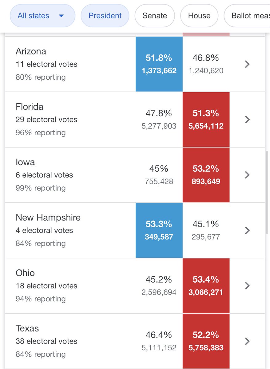 leaving this swing state info for myself to compare in the AM (source:  @AP)