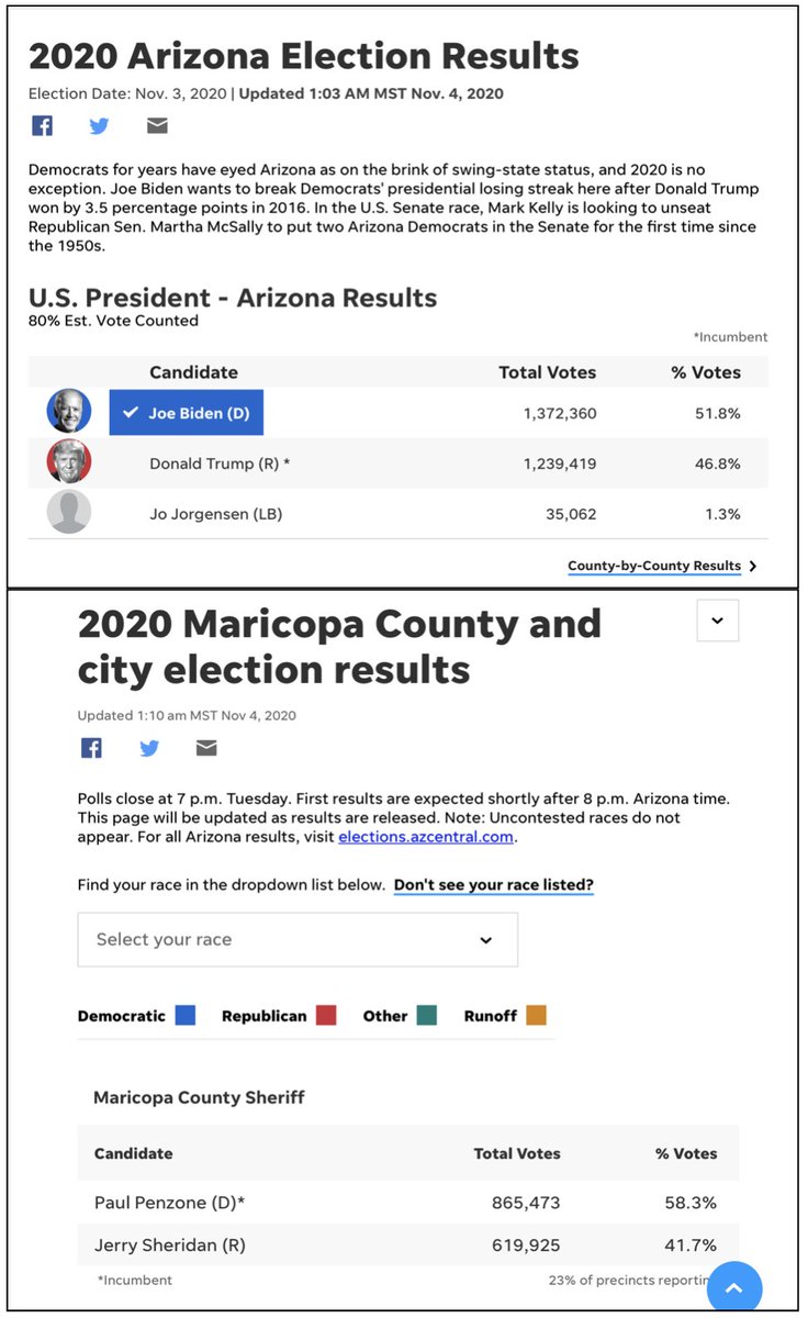 HBSurfCity's tweet image. How Biden can win AZ with 51% at 1:03a when 7 minutes later counts are updated for it's largest county (Maricopa) only has 23% of votes reported?
#Election2020 #voting #keeparizonared @dougducey @MarthaMcSally @andybiggs4az @glennbeck @charliekirk11 @benshapiro