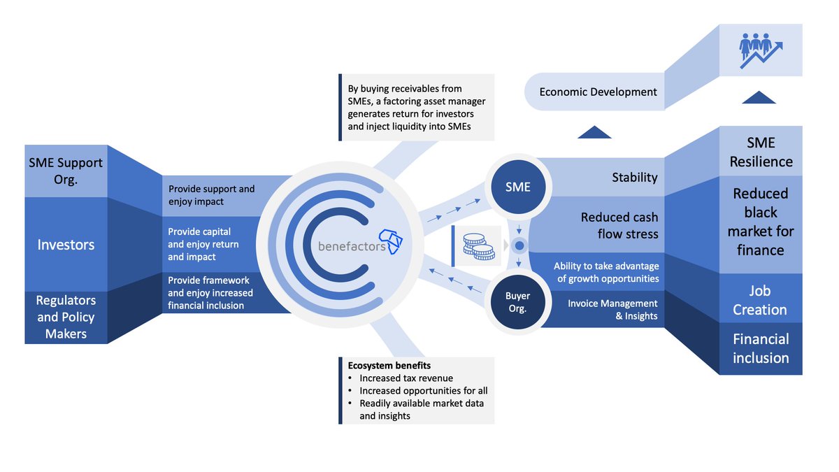 Rwanda need a new kind of financial intermediation!
Find out more about what our CEO and Founder <a href="/OliviaZank/">Olivia Ribin-Zank</a> says about the fact that more bankable SMEs will not solve the problem of financing African SMEs. buff.ly/3mSwISD