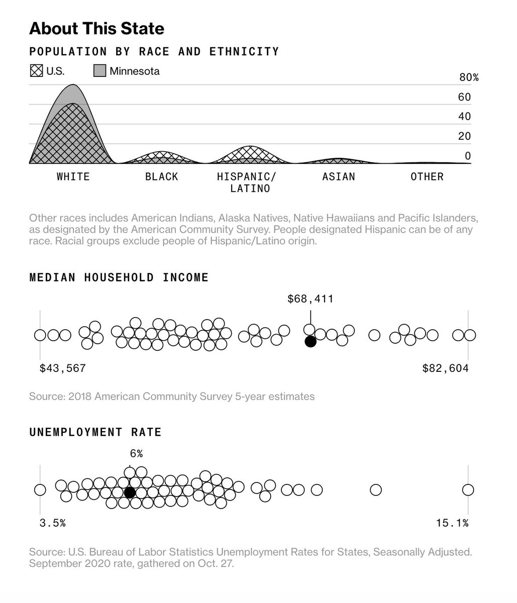 And from  @BBGVisualData  https://www.bloomberg.com/graphics/2020-us-election-results/minnesota#president