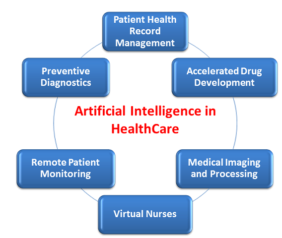 JPatienCare's tweet photo. #ArtificialIntelligence in #Healthcare #PreventiveDiagnostics Accelerated #DrugDevelopment #VirtualNurses #JPCLongdom https://t.co/CCoVuHunT5