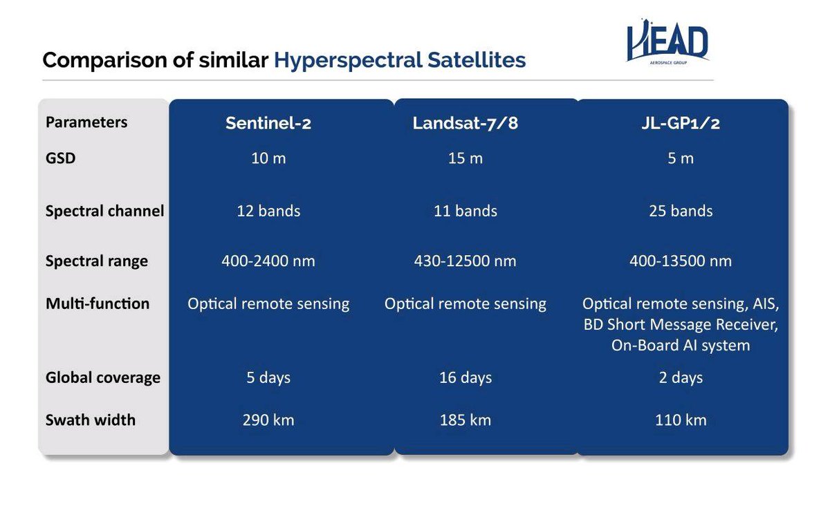 AZNavteq's tweet photo. Head Aerospace provides #hyperspectral satellite imageries with improved resolution compared with Santinel. This is especially useful for better resource management in #Agriculture.

For head aerospace images contact us at info@aznavteq.com.

#satelliteimage #aznavteq https://t.co/myacINNey4