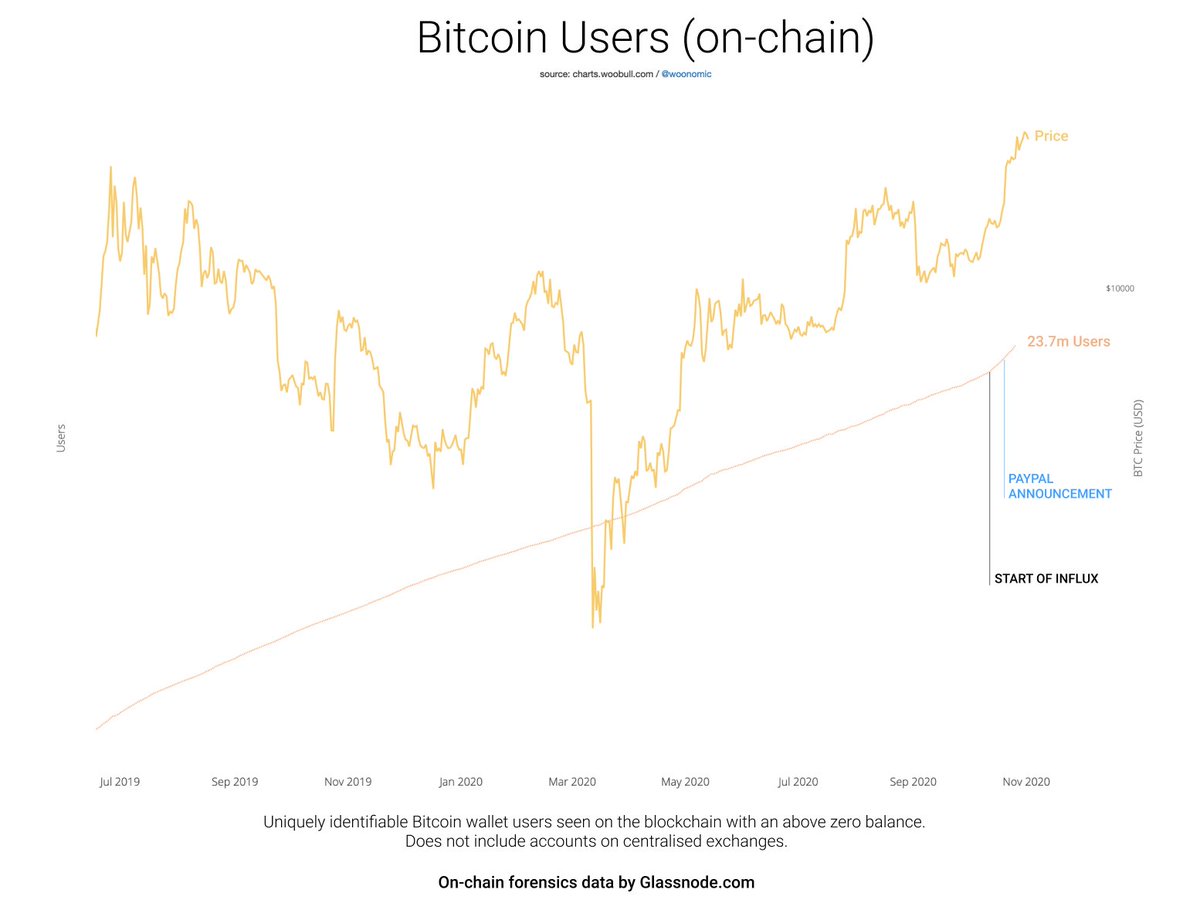 willywoo's tweet photo. The rate of Bitcoin user adoption took a step change UP last month. This latest round of bullish price action has been supported by organic buyers.

Interestingly it happened BEFORE the PayPal announcement. https://t.co/FPWOJ69uiq