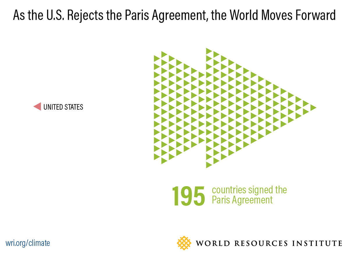 Today the U.S. became the only country to abandon the #ParisAgreement. The rest of the world remains committed to climate action. ow.ly/SgUh50CaWYd
