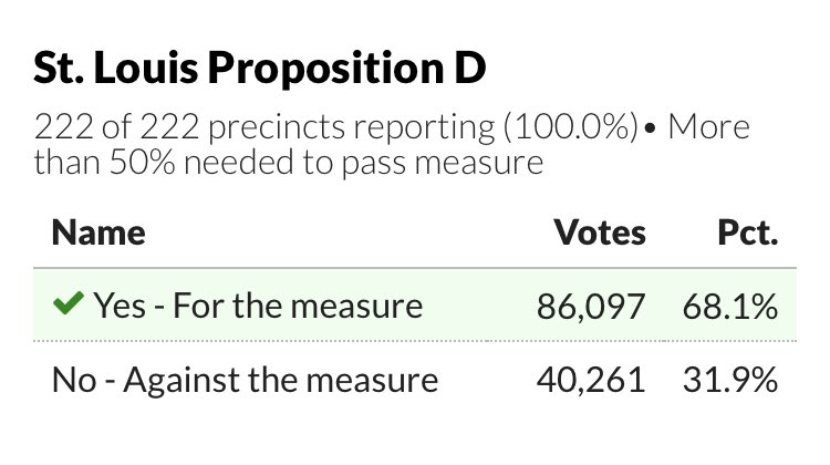 Now THAT is a mandate! Way to go, @STLApproves!