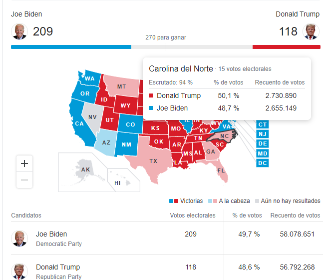 CePietrantonio's tweet photo. Terrible lo parejo de Carolina del Norte
#EleccionesEEUU #Elecciones #Elections2020 #CarolinadelNorte https://t.co/FK1A5KPzlt
