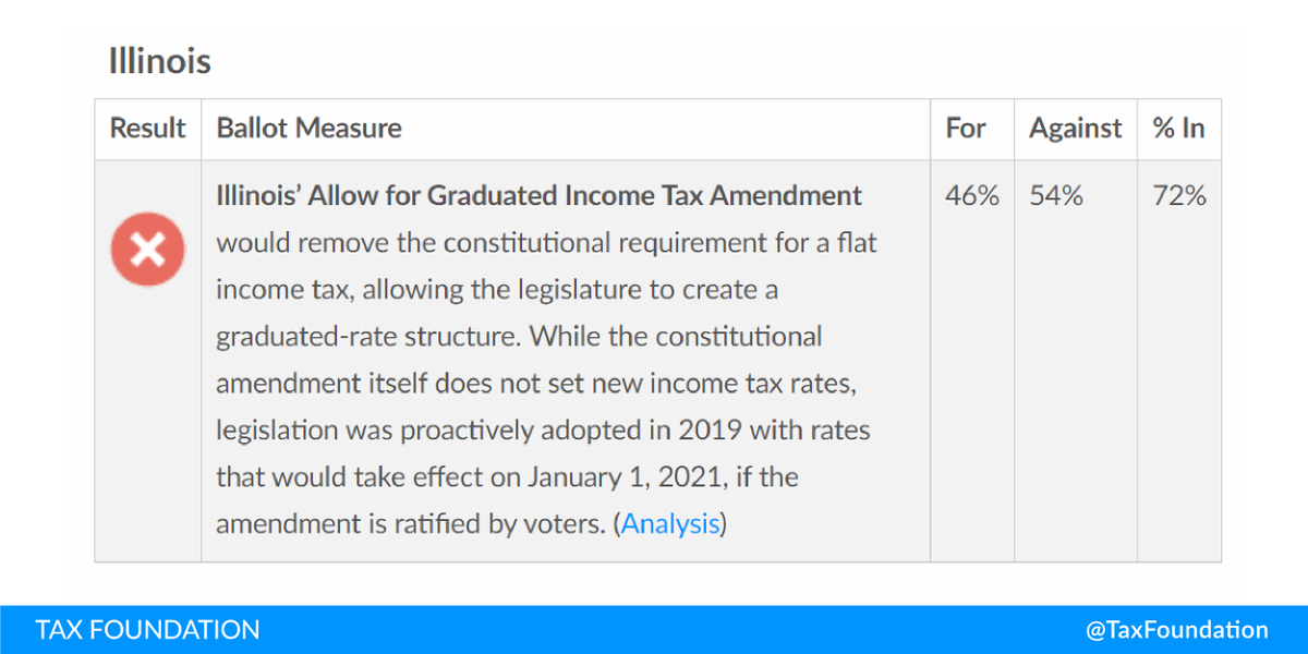 TaxFoundation's tweet image. ❌ REJECTED

#Illinois Fair Tax Amendment

#ElectionNight