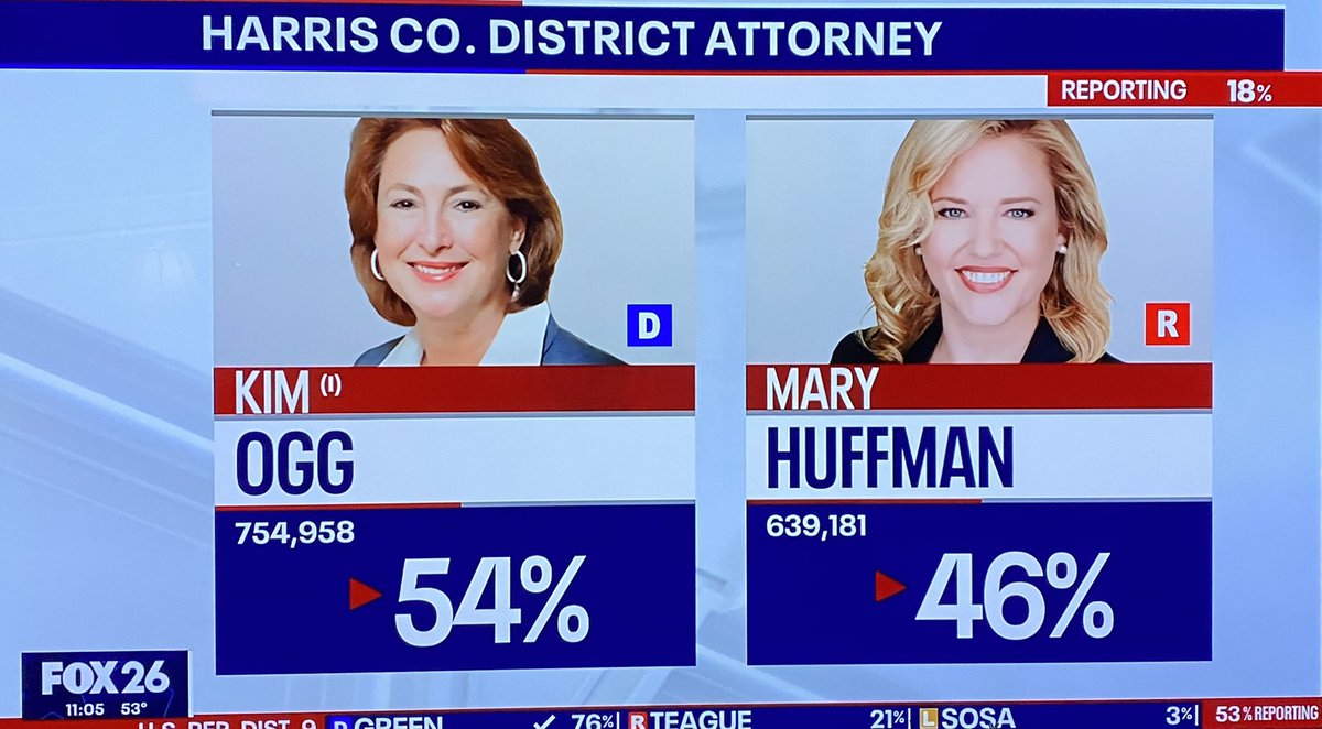 JAA1432's tweet photo. Democrat Kim Ogg wins Harris County District Attorney against Marry Huffman. Ogg wins by 115,777 votes at 54%. 
#TXSTMultimedia https://t.co/KvyWDOgK36