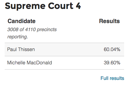 gretakaul's tweet photo. Justice Paul Thissen retains a comfortable lead in the Supreme Court race with about 75% of precincts in. https://t.co/wavUY29kZq https://t.co/ugucjJoznK