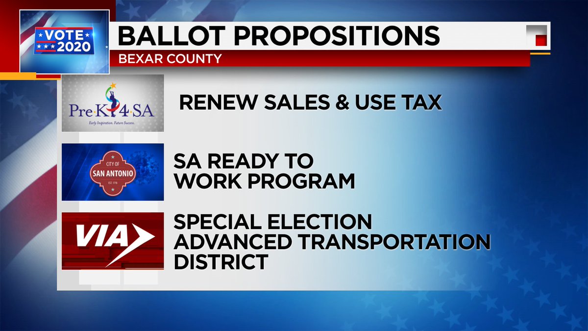 ksatnews's tweet photo. San Antonio voters approve Pre-K 4 SA, workforce training propositions and VIA transportation proposal

https://t.co/MkL8zqQjqw https://t.co/QSCIoOpLPH