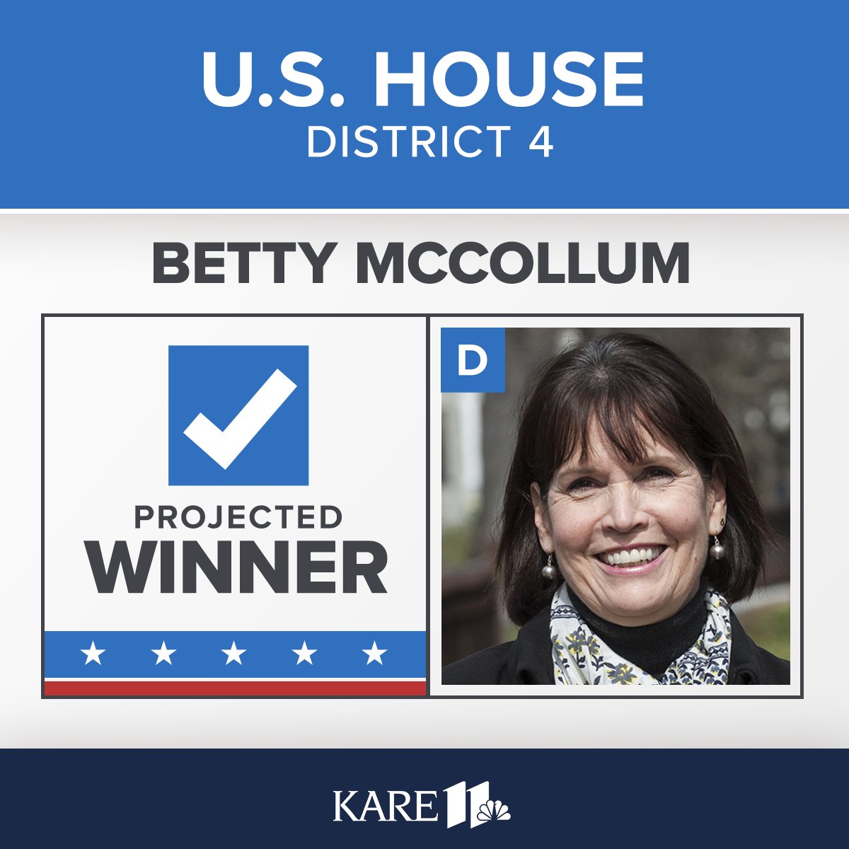 kare11's tweet photo. The AP projects Betty McCollum has won Minnesota's Fourth Congressional District.  https://t.co/zXagP4njDo #Election2020 https://t.co/N1KCVNozpG