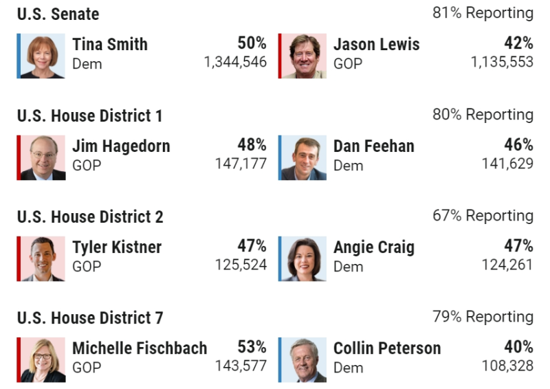 MPRnews's tweet photo. Races have been called for five of MN's eight U.S. House members. DFL Reps. Collin Peterson and Angie Craig remain in tight races, as does GOP Rep. Jim Hagedorn. In the U.S. Senate race, DFLer Tina Smith was challenger Jason Lewis close to midnight.
More: https://t.co/6xzBWjDEai https://t.co/wzpgl0KqOL