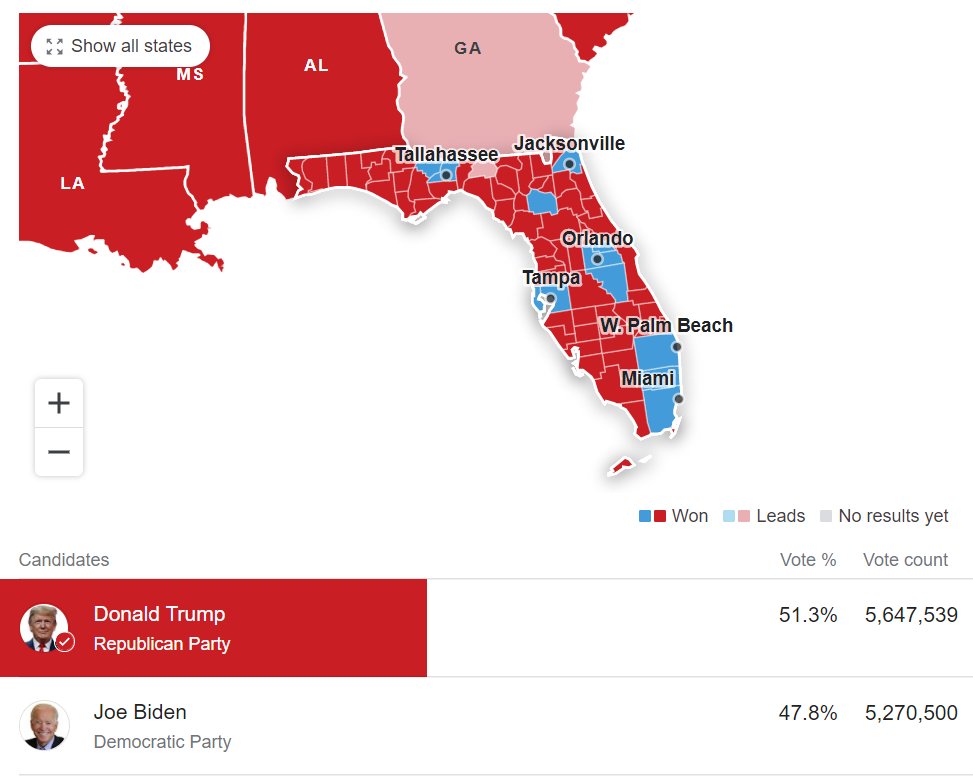 DailyFlashTV's tweet photo. Florida officially called a Republican win
#ElectionDay #dailyflashtv #ElectionNight #Florida #floridavotes #Florida2020 #PresidentialElection2020 https://t.co/0wp7hjA2xa