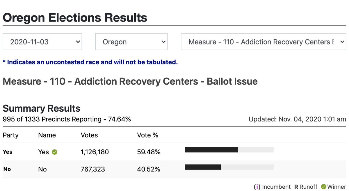MakeRoomOrg's tweet photo. Oregon becomes the first state in the country to decriminalize low-level possession of hard drugs. 

Measure 110 is an important step towards tearing down the war on drugs. Tonight, the voters of Oregon proved that bold criminal justice reform is what the people want. https://t.co/oSkMxAs4Tn