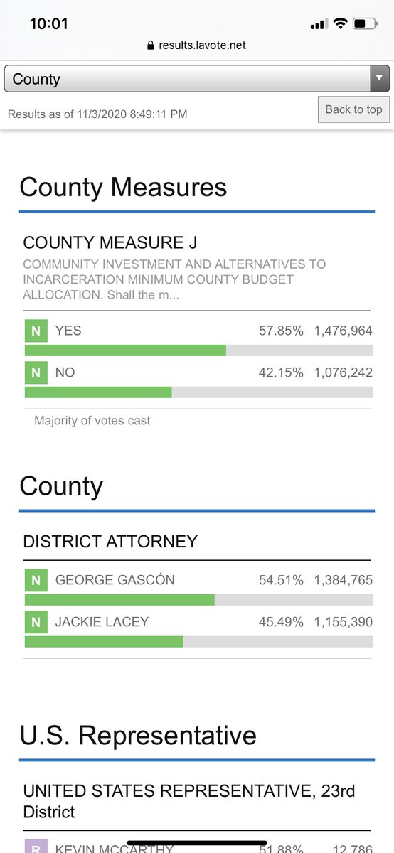 jessraefarris's tweet photo. Hot fucking damn, LA. Going to try for sleep, but I will be dreaming these trends stick as all votes are counted. #lada2020 #JackieLaceyMustGo #YesOnJ https://t.co/Zl4XXRqIvS