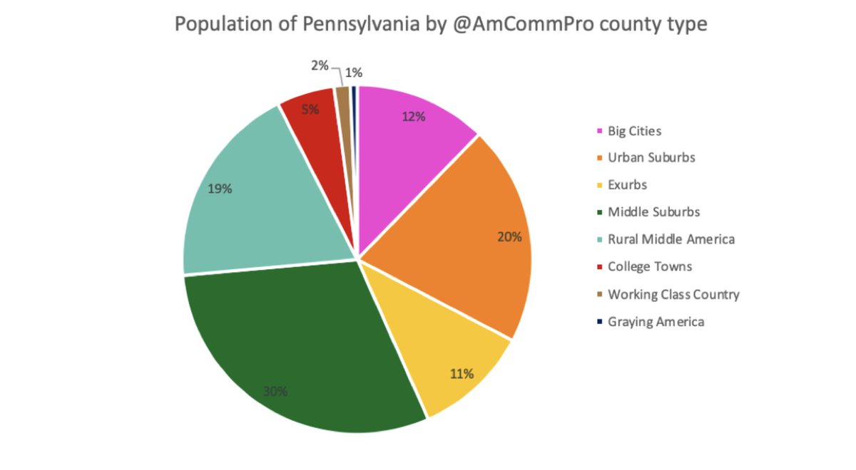 Fully half of the population of PA lives in a Middle Suburb or Rural Middle America county. But also: fully half does not: concentrating instead in Urban Suburbs, Exurbs, College Town, or Big City (=Philadelphia) counties