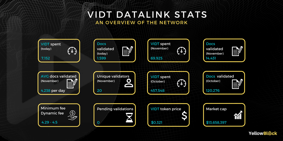 As <a href="/VIDT_Datalink/">VIDT Datalink ! old account ! go to @VIDT_DAO</a> keeps growing and 
expanding its network, it is interesting to have a look at the actual state of it 🔍

An ecosystem used everyday by companies using their document authentification services 💡