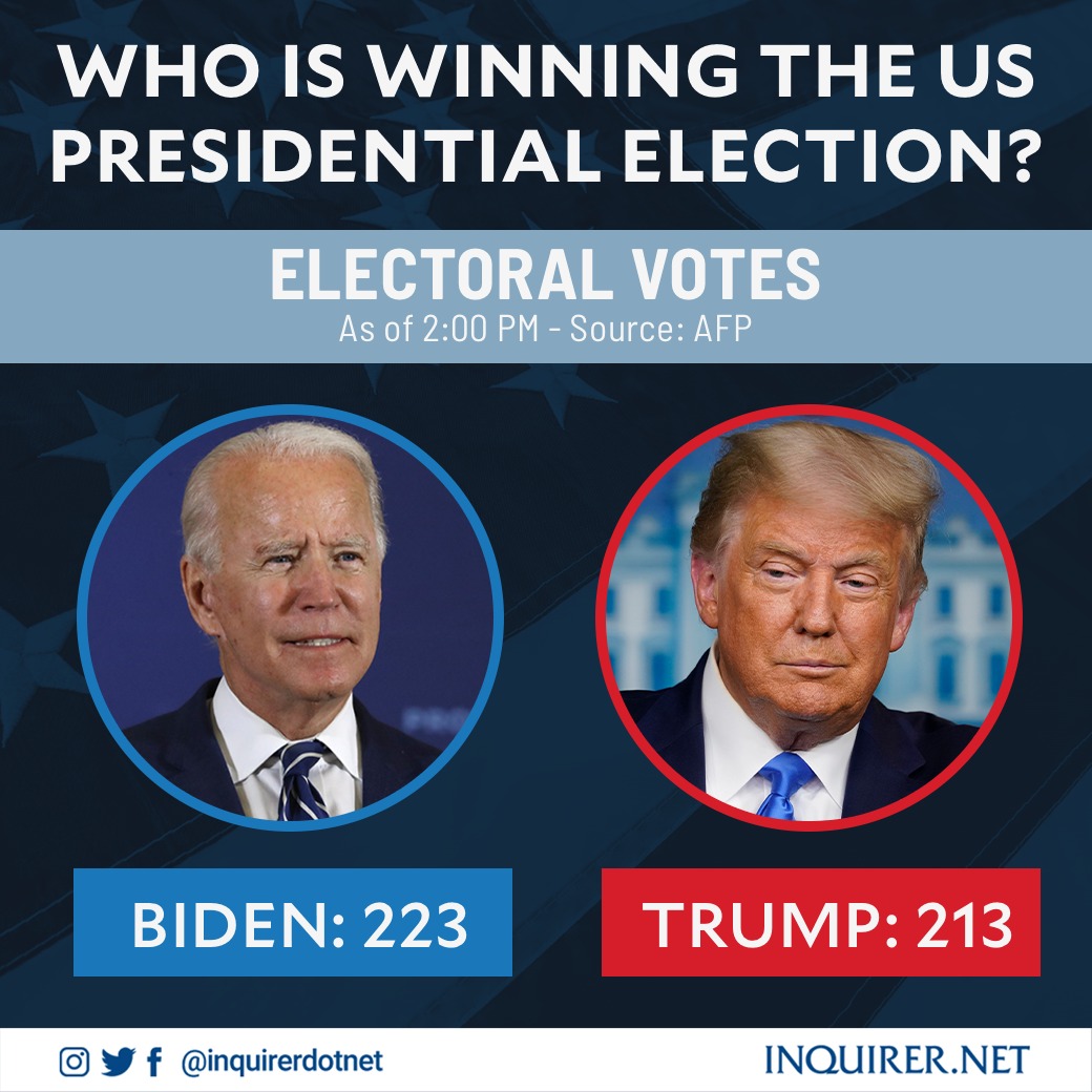 inquirerdotnet's tweet photo. [As of 2 pm Manila time] US President Donald Trump wins vital battleground states Florida, Ohio, and Texas, cutting down democratic presidential candidate Joe Biden's lead to 10. #Elections2020 https://t.co/2WoLvyoxRr
