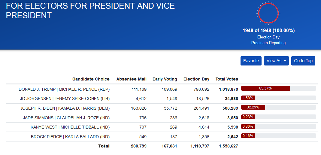 1948 of 1948 election day precincts now reporting.

▪️County election boards will certify results Friday at 5 p.m.
▪️The State Election Board meets Tuesday 11/10 to certify state and federal races.