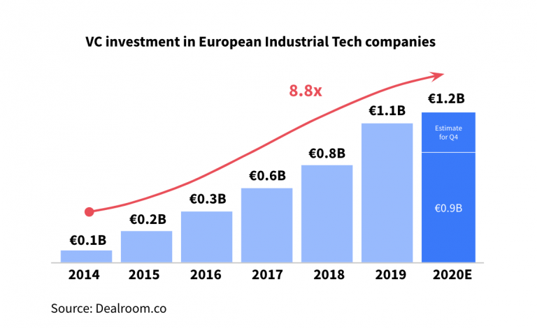 fadouce's tweet photo. Les #startups de la #tech française ont levé ➕ de 850 millions € depuis 2015 ##
#fintech

Via @bloch_r https://t.co/RfqoyIXuyn https://t.co/bvqL2CLI9t