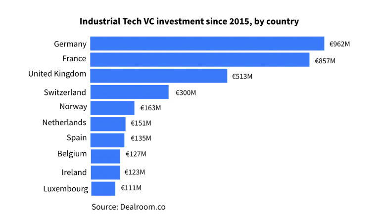 fadouce's tweet photo. Les #startups de la #tech française ont levé ➕ de 850 millions € depuis 2015 ##
#fintech

Via @bloch_r https://t.co/RfqoyIXuyn https://t.co/bvqL2CLI9t