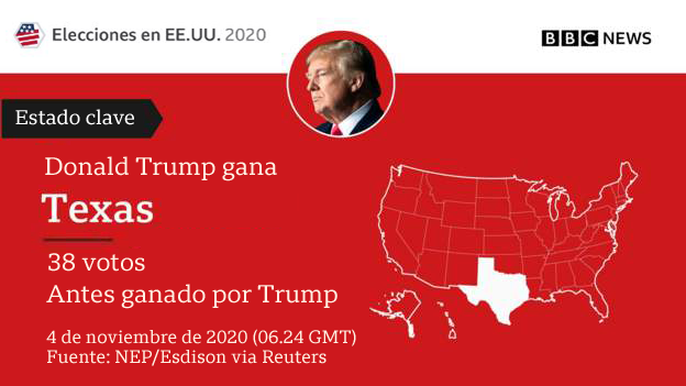 bbcmundo's tweet photo. #Trump gana #Texas, un estado clave en las #Elecciones2020 #EEUU. Sigue la cobertura en: https://t.co/UL2QKqzTbP https://t.co/MHzmJqebml