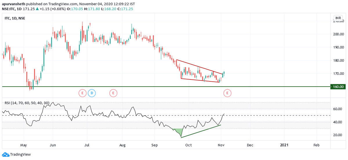 apurvansheth's tweet photo. #ITC: A falling wedge and a bullish divergence in RSI ahead of quarterly #results. #goodsetup https://t.co/SGpeWTmmdW