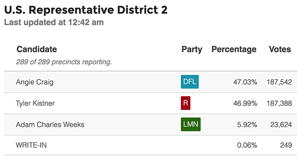 MinnPost's tweet photo. With 289 of 289 precincts reporting, Rep. Angie Craig and opponent Tyler Kistner are neck and neck https://t.co/pLA79SAyzl #mnvotes https://t.co/x9dN4oAR8G