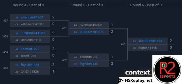 R2Esports's tweet photo. Congrats to JUNIORhs#1193 on winning todays tournament :) Thanks to @ctx_gg and @HSReplayNet for sponsoring the event. https://t.co/wGeab1yhOn