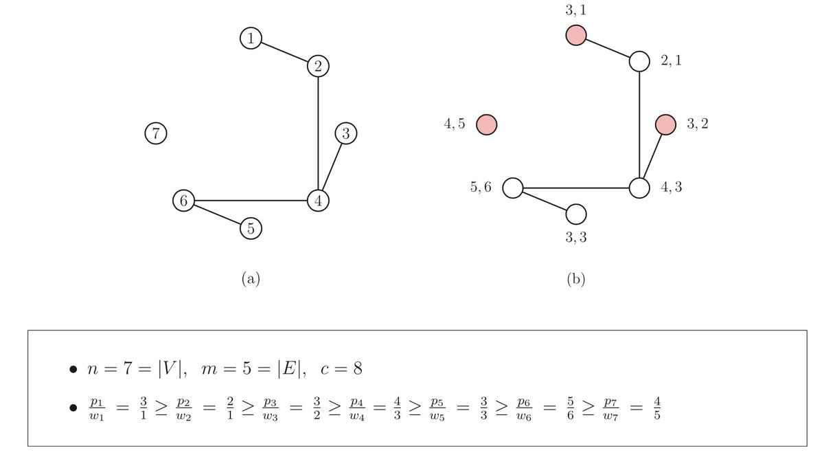 brand new article on the Knapsack Problem with Conflicts, with @StefanoConiglio @pablosansegundo. Free download here:

authors.elsevier.com/c/1c0WQ1LnJ6e-…