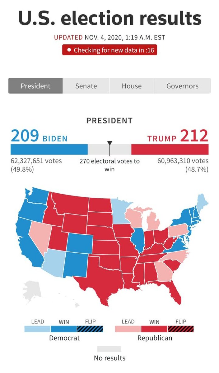 AdvVikasTiwariG's tweet photo. US President #DonaldTrump races ahead of #JoeBiden with  213 electoral votes following Florida and Texas win. Biden at 210: Reuters
#USElections2020 https://t.co/kC4UF6e4LI