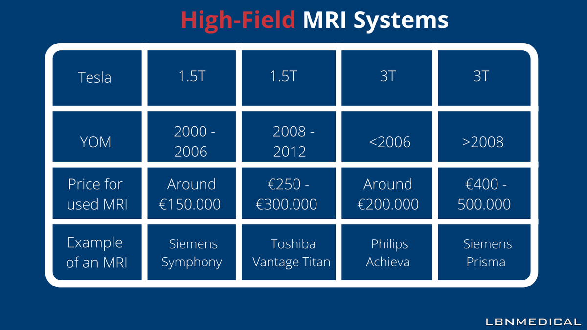 LBNMedical's tweet photo. How much does an #MRIscanner cost? 

Read the blog and learn about MRI price ranges as well as factors that affect the costs of MRIs on the pre-owned #medicalequipment market: 

https://t.co/io4AbP7Jce 

For more info, contact us at sales@lbnmedical.com 

#medicalimaging https://t.co/Nzs26vaVR4