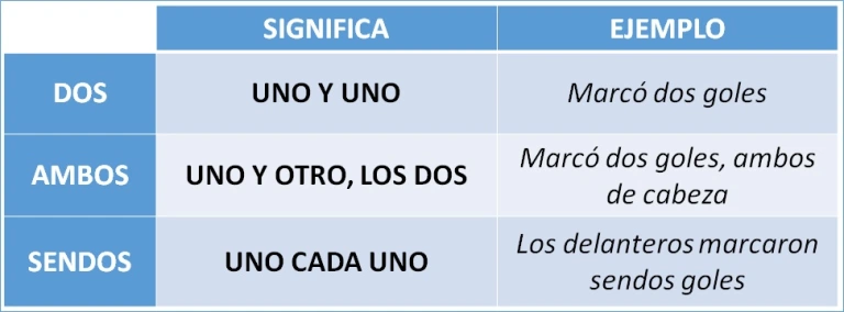 de_escritura's tweet photo. Los adjetivos determinativos #SENDOS/-AS y #AMBOS/-AS nos ocasionan algún que otro dolor de cabeza. Sus usos son diferentes.
Por cierto, ¿has escuchado la locución "ambos dos"? Era muy frecuente en el español medieval y clásico, hoy su uso se desaconseja, por resultar redundante. https://t.co/ioIYQmLl3l