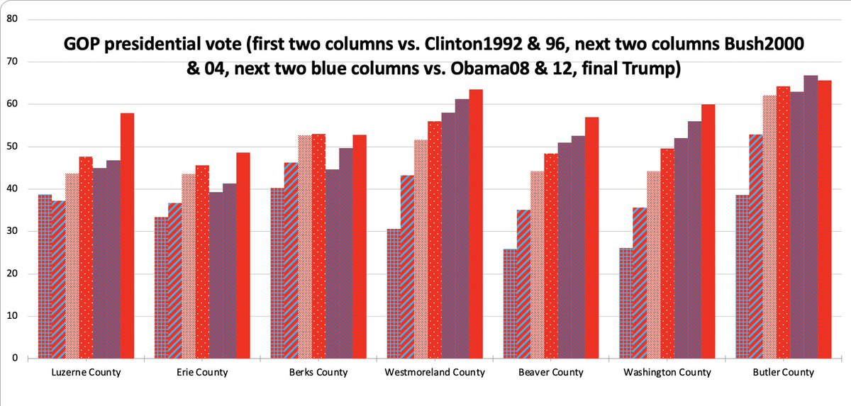 (Side note: it really wasn't so much an "Obama-Trump" swing there or elsewhere: more like a long term GOP trend in former industrial strongholds, which Obama delayed for a bit and then Donald Trump re-accelerated.)